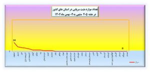 تعداد موارد مثبت سرپایی در استان‌های کشور در هفته ۲۰۵ منتهی به ۰۲ بهمن ماه ۱۴۰۲
