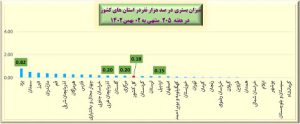 میزان بستری در صدهزار نفر در استان‌های کشور در هفته ۲۰۵ منتهی به ۰۲ بهمن ۱۴۰۲
