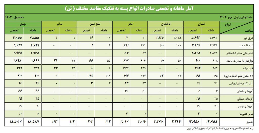 آمار ماهانه و تجمیعی صادرات انواع پسته به تفکیک مقاصد مختلف (تن)