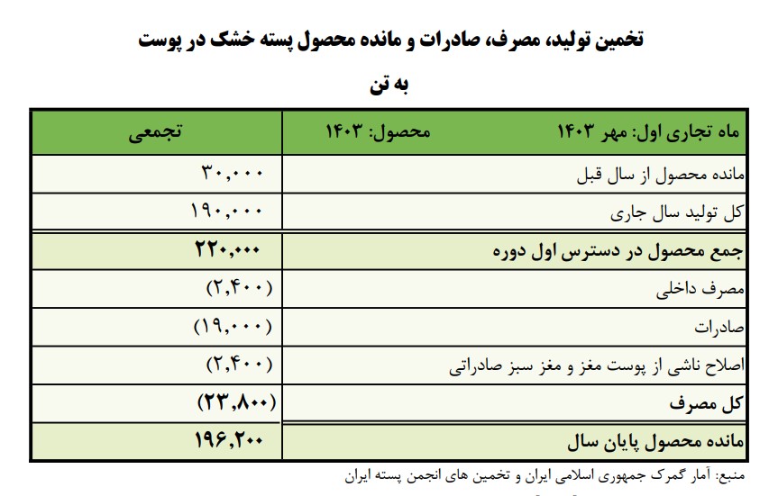تخمین تولید، مصرف، صادرات ومانده محصول پسته خشک در پوست به تن