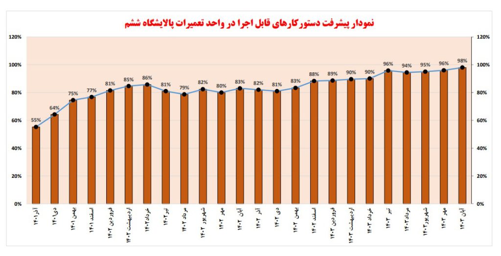 نمودار پیشرفت دستور کارهای قابل اجرا در واحد تعمیرات پالایشگاه ششم