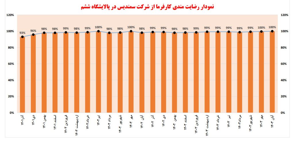 نمودار رضایت‌مندی کارفرما از شرکت سمندیس در پالایشگاه ششم