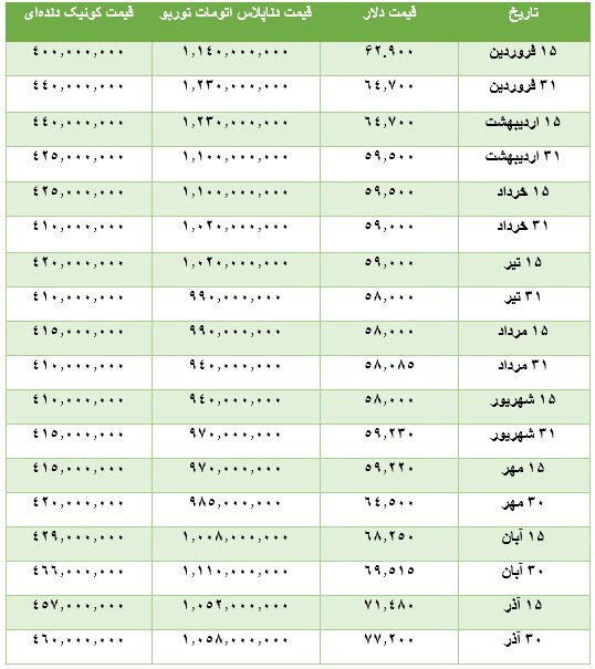 جدایی خودرو از دلار؛ ارز دیگر تعیین کننده قیمت خودرو نیست!