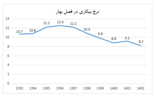 حمایت از ۱۰ درصد اشتغال کشور در سال های ۱۴۰۱ و ۱۴۰۲