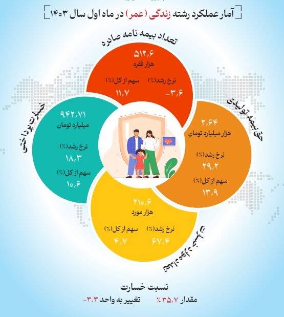 ماهیت بیمه‌های عمر، بلندمدت است