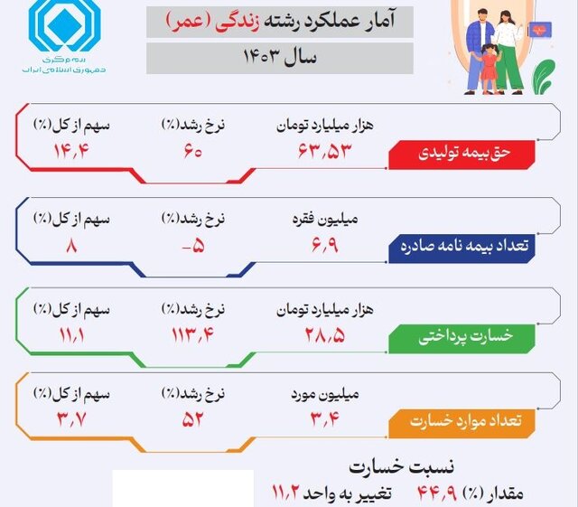 پوشش بیمه عمر مشمول قانون ارث نیست