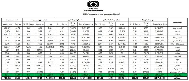 چه میزان خسارت بیمه عمر پرداخت شد؟
