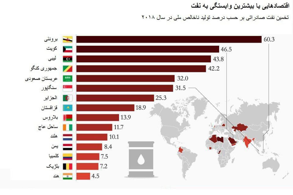 تنوع‌بخشی در کشورهای وابسته به نفت و تحت تحریم