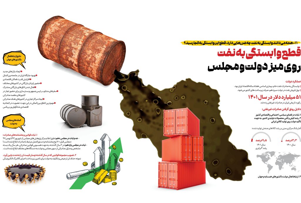 وابستگی شکننده به نفت و سایه تردیدها