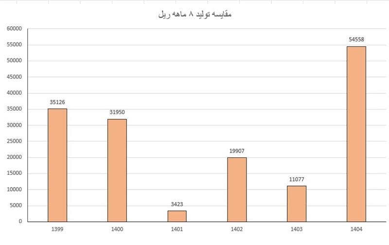 تولید میلگرد N18 در شیفت و روز، رکورد زد