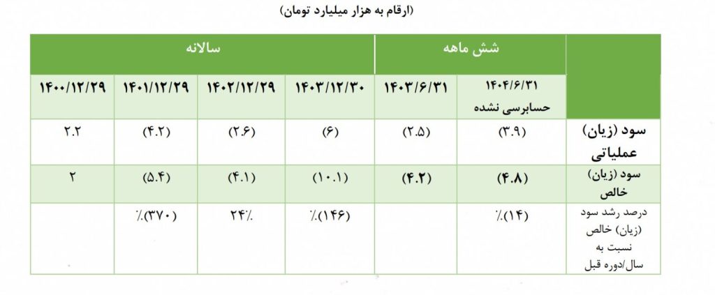 عملکرد سود و زیان خالص این شرکت ذوبآهن در سنوات گذشته