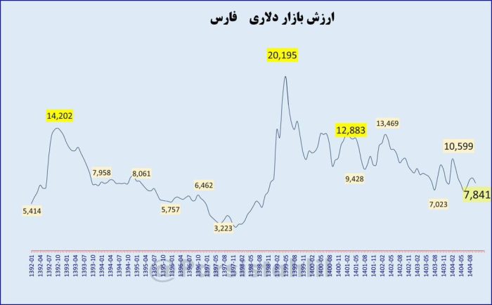 جدول ارزش دلاری بازار فارس+کاهش چشمگیر ارزش دلاری هلدینگ خلیج فارس در ۲ سال اخیر!