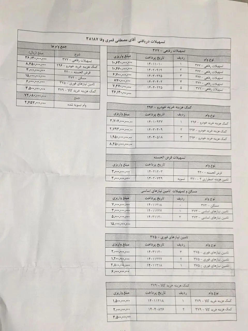 وام ۷میلیارد تومانی یک مقام سابق لو رفت
